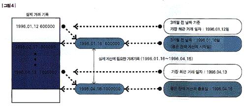 문제점일반적인구현형태는다음과같이프로그래밍으로해결하며루프를돌리며처리하므로속도가느리다.