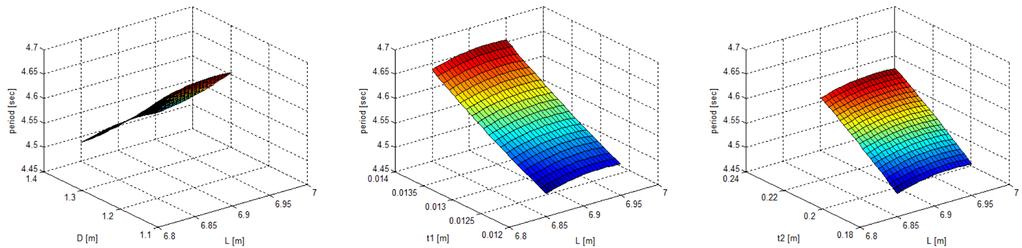 88 고혁준 유원선 조일형 Table 3 Analysis results according to orthogonal array Moment of inertia[kg m2] Exp. Num. Weight [kg] CoG [m] (from W.L.) Ixx, Iyy 1 5422.40-2.659 26112.75 2 6473.73-2.