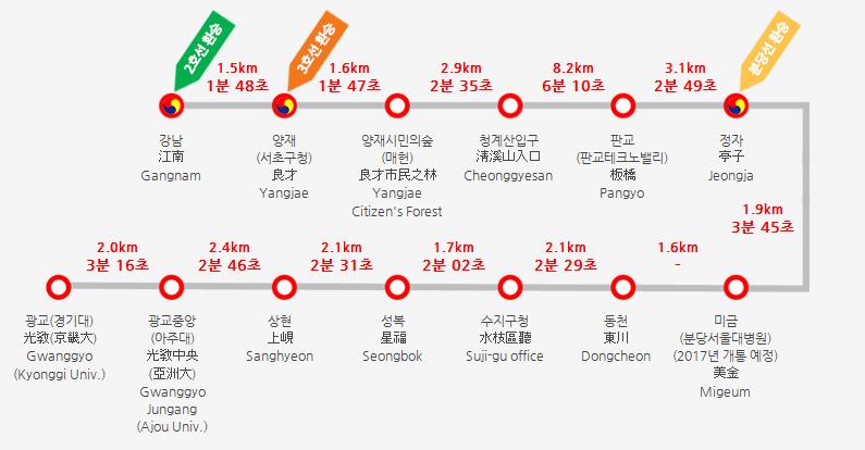 01 주요상권인강남 - 판교 - 분당을연결하는대표적인지하철노선서울핵심지역인강남업무지구, 높은경제력을지닌거주지판교, 분당을연결하는대표적인지하철노선 02 새롭게개통한신분당선만의차별화된광고환경