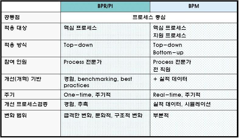 프로세스경영기술발전 BPR/PI, BPM 모두프로세스중심의개선 ( 개혁 ) 을추구함