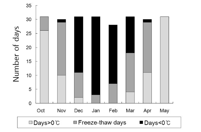 Figure 6. Freezing and thawing condition in the experimental site during a measured period.