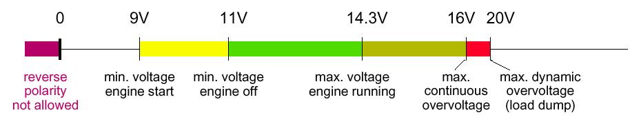 42V PowerNet 의전압규정 42V 인체안전성측면 1.