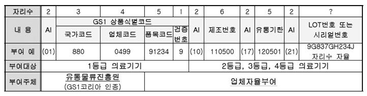 품목분석ㅣ해외시장ㅣ주요이슈 * GS1 코드체계의기본구성 * GS1 AI 로구분된 UDI 바코드 AI (01) : GTIN AI (17) : 유통기한 AI (10) : 배치번호 14자리 ( 고정적 ), 숫자만입력 6자리 (