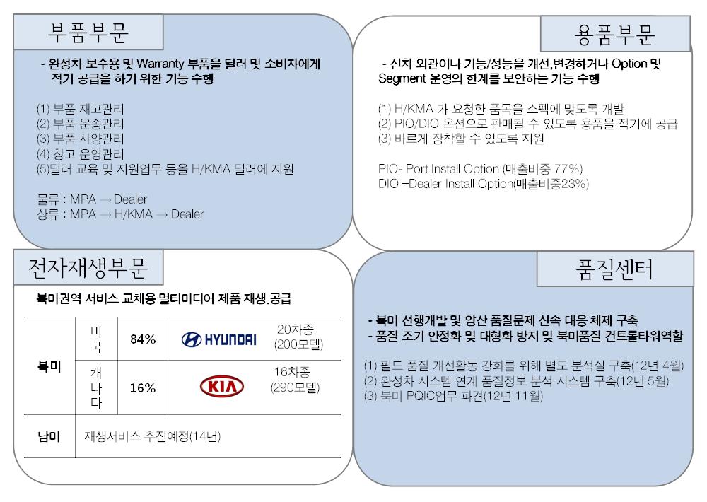 현대기아차의 A/S 담당 MPA(Mobis Parts America) 현대모비스미국 A/S 사업은전체 A/S 매출의 2 차지 현대모비스미국법인인 Mobis America 산하에있는 MPA(Mobis Parts America) 는북미시장에서현대기아차용교체부품을공급하고있으며내외관및기능변경과관련된용품판매, 멀니미티어전장부품재생 / 공급,