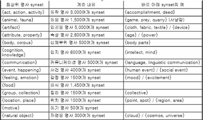 WordNet 개념분류 WordNet