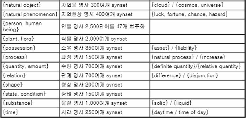 WordNet 개념분류