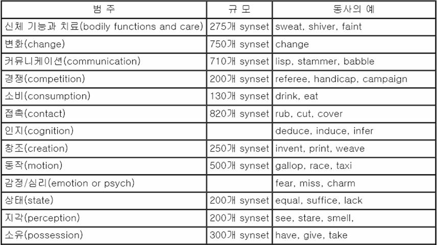 WordNet 개념분류 동사 : 범주