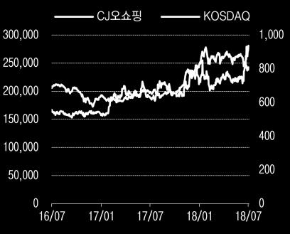 이에따라동사는터키를비롯해미국, 태국, 베트남, 인도네시아에서의현지제작및 투자배급을강화하고있으며, 이르면 2020 년해외비중이과반을차지할전망이다. 투자의견매수 ( 유지 ), 목표주가 36 만원 ( 상향 ) 제시 동사투자의견을매수로유지하고, 목표주가는 36 만원으로기존대비 50% 상향한다.