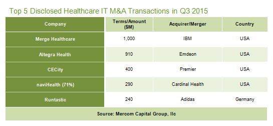 $394M, 의사예약하는 ZocDoc 이 $130M.