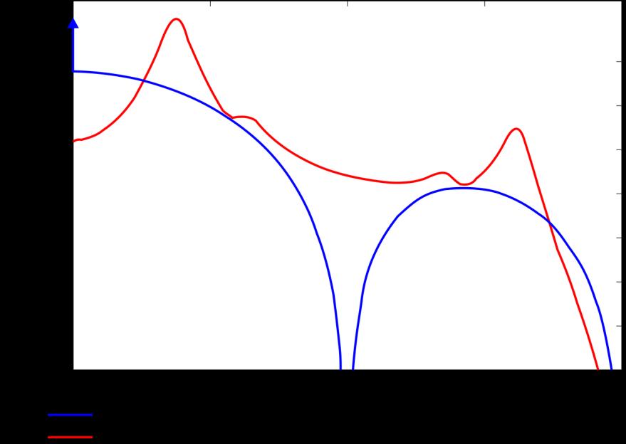 energy content at low frequencies. These are the desired properties for TWDM PONs.