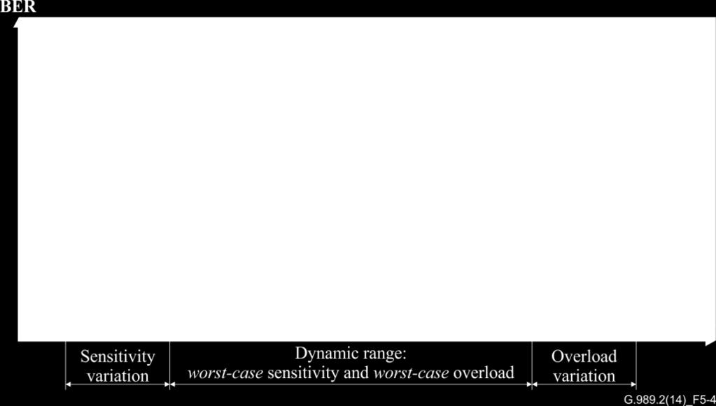 2] prior to it, specifies the sensitivity and overload at the reference BER level, which corresponds to the receiver output and the forward error correction (FEC) decoder input.