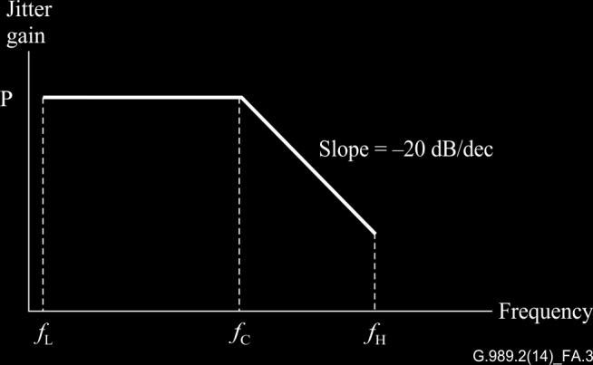 Jitter transfer for ONU is shown in Figure A.3. Line rate class L (khz) C (khz) H (khz) P (db) 1 20 2000 20000 0.1 2 20 2000 20000 0.1 3 10 1000 80000 0.