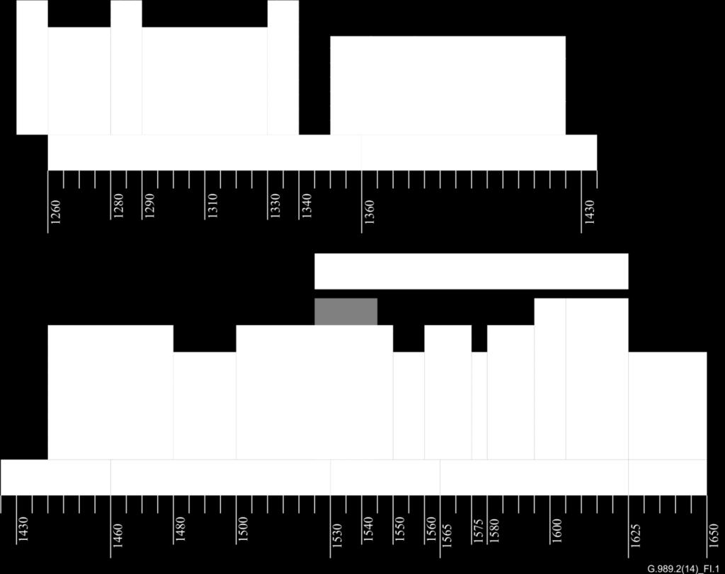 Appendix I Wavelength considerations for NG-PON2, XG-PON1, G-PON and RF video overlay distribution services (This appendix does not form an integral part of this Recommendation.