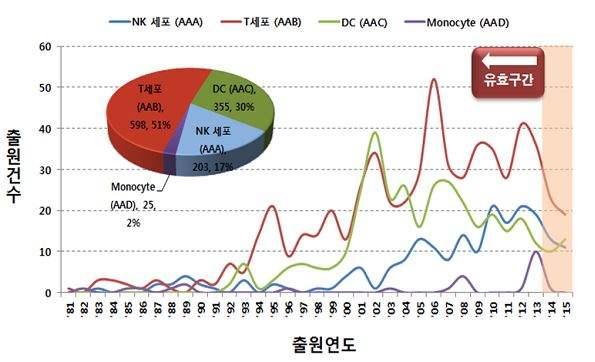 첨단항암면역세포치료제연구개발동향및정책제언 11 그림 7. 세포배양방법기술분야의특허출원분석 ( 출처 : 항암면역세포치료제과제특허동향조사보고서, 2015) CAR-T 세포와같은유전자세포치료기술분야에서유전자도입또는제거와같은기술또한성장하는분야로, 2011 년이후앞다투어특허출원이진행되고있다.