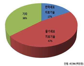 첨단항암면역세포치료제연구개발동향및정책제언 17 한편우리나라에서는, 10년- 14 년 5년간국가연구비의지원현황을살펴보면상당한연구비가투입되었음에도불구하고, 첨단의약품의개발에는큰성과를얻지못한것을알수있다. 부처별임상시험기술지원현황을살펴보면보건복지부의지원금액이약 3.