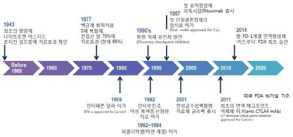 2 KHIDI 전문가리포트 2017-8 1. 면역항암제와세포 / 유전자치료제 암은현대의학이정복하지못한대표적인난치성질환가운데하나이며, 한국인에서단일질환으로가장높은사망률과함께막대한사회적경제적부담을유발하는질환으로국내암발생및사망자수는지속적으로증가추세를보인다.