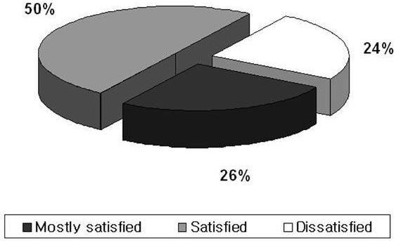 비신경인성여성배뇨장애환자에서 Doxazosin 의효용성과안정성 % IPSS (total) IPSS (voiding) IPSS (storage) 50% 0.0 24% -10.0-20.0-30.0 26% -40.0 p=0.571 Mostly satisfied Satisfied Dissatisfied -50.0 p=0.512 p=0.687 A -60.