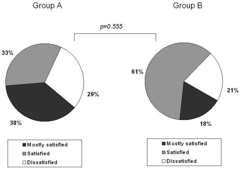 0 group A B group B B Figure 4. Subjective satisfaction rates after treatment in (A) all study subjects and in (B) both groups. p: group comparisons of satisfaction rates. % 20.0 10.0 0.0-10.0-20.