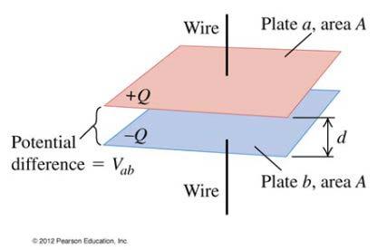 그림 2 는면적이 AA 이며거리가 만큼떨어진평행한두개의전도체전극으로구성된가장단순한축전기이다. 이러한형태의축전기를평행판축전기 (parallel-plate capacitor) 라고한다. 축전기가충전되면두전극에는크기가동일하지만극성이반대인전하가분포하여전기장이형성된다. 극성이다른전하사이에는인력이작용하기때문에, 대부분의전하는마주보는전극안쪽표면에모인다.