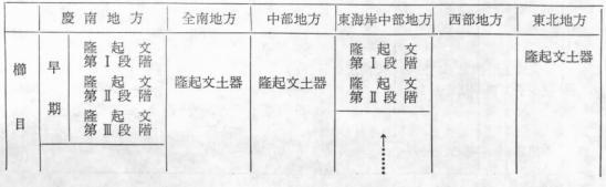 - 42 - 國史館論叢 第16輯 編年을 하였다. 小原哲도 1985년에 隆起文土器에 대한 硏究235)를 발표하고 뒤이어 한반도 전체의 新石器 時代 土器編年236)을 시도한다. 小原哲의 隆起文土器 硏究는 隆起文의 形狀과 文樣모티브를 時 空的 위치를 파악하기 위한 型式分類에 우월한 기준이 됨을 전제하고 매우 세밀한 文樣 分析과 器種과의 상관관계를 검토하고 있다.