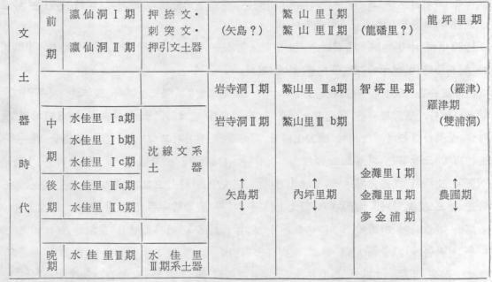 小原哲의 韓半島 전체의 新石器時代 編年案과 宮本一夫의 안237)은 기존의 韓半島 新石器 編年을 종합했다는 의의도 있거니와 몇가지 우리 학계에서 간과했던 점을 지적해 주고 있기 도 하다. 특히 이들의 연구는 세밀한 地域編年과 併行關係의 설정, 화살표로 표시되는 地域 群間의 影響關係를 설명하는 것을 목표로 하고 있다.