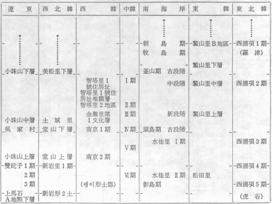 - 43 - 本一夫는 遼東半島 小珠山貝塚의 發掘成果를 기초로 하여 짜낸 遼東半島의 土器編年238)이 韓半島 新石器時代 編年을 조직하는데 기준이 될 수 있다고 주장하며 遼東半島에서 韓半島 中西部地方을 거쳐 南海岸地域까지 그 影響圈이 됨을 주장하기도 한다. 小原哲은 型式學的 원리에 누구보다 충실하게 따르면서 各 地域群의 細部編年을 연결하여 併行關係를 설정한다.