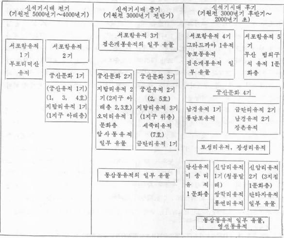 - 45 - 있는데 이 도구는 각각 그물로 잡는 방법, 낚아서 잡는 방법, 찔러서 잡는 방법, 쏘아서 잡 는 방법, 흘려서 잡는 방법 등의 어로방법에 대입된다. 그런데 바닷가 유적인 서포항유적의 어로도구들은 강가유적의 그것들보다 규모가 크고 무거운 것이라고 한다. 이것은 자연조건 과 잡는 대상에 따라 합리적으로 어로도구를 개발한 것이라고 결론짓는다.