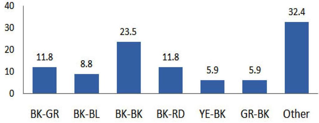 컴프레션웨어의디자인과제품구성요소분석 427 Table 5. Location and trends of different colored material on compression wear Category Color (%) Area (%) Tops Bottoms Code: YE: yellow, NV: navy, WH: white, GN: green 3.2.2. 사용소재및컬러실태최근브랜드에서는컴프레션웨어에사용되는경량기능성소재를개발하여신소재명과소재기능성을부각시켜소비자의관심을끌고있다.