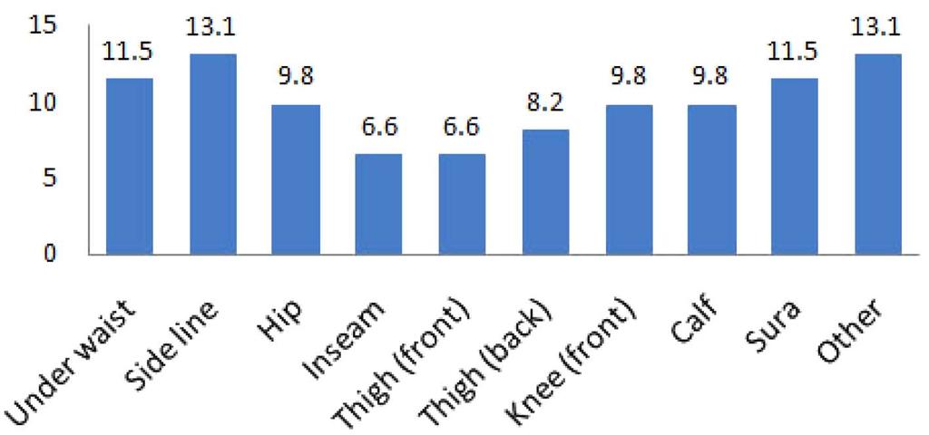 컴프레션웨어는상 하의모두겉감과배색감 1종류, 총 2 종류의소재를사용하여제품을제작하는경향이강했고배색감 2종류를사용하여총 3종류의소재를사용하는제품도 26~31% 로나타났다. 겉감소재는솔리드조직, 배색감은솔리드와네트조직이많이보였다.