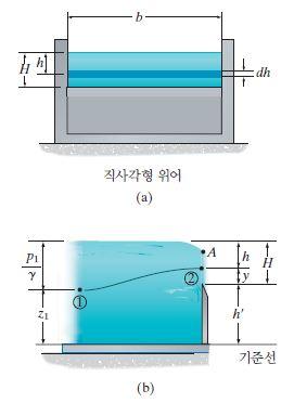 직사각형 그림 -34a : 전수로폭에걸쳐확장되는직사각형개구부를가진위어., 무시가능. 이론배출량 : Q ; p z γ 그림 34b로부터수력학적수두 속도는 ' 냅의내부에서는액체가자유낙하상태, 압력은대기압.