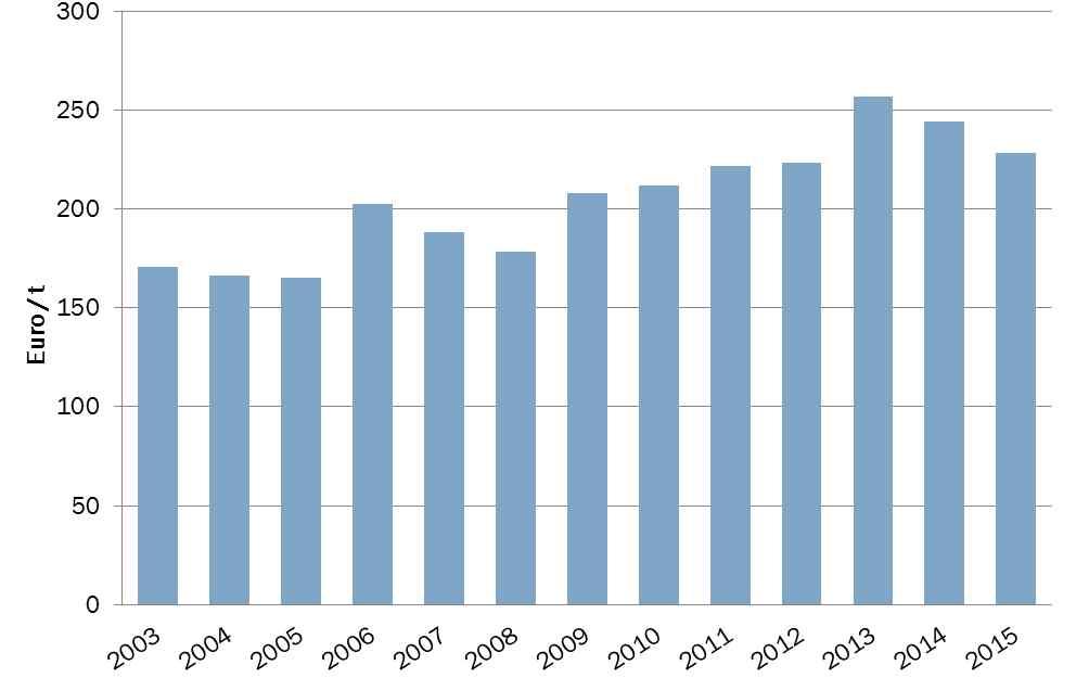 17 자료 : Statistics Canada를 IEA(2017) 에서재인용, 각주참조 37) 내수용 Ÿ 2007~2015 년내수용우드팰릿가격변화추이 (VAT 25% 미포함 ) ( 단위 : / 톤 ) 스웨덴 자료 : IEA(2017) 내수용 Ÿ 2003~2015년내수용우드팰릿가격변화추이 (VAT 미포함 ) Ÿ 연평균가격에서여름 4%, 겨울 4% 계절차발생