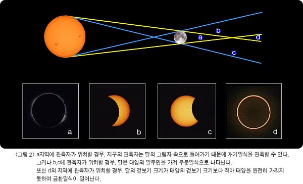 일식 (Solar eclipse) 태양, 달, 지구가일직선상에위치하여달이태양을가리는현상.