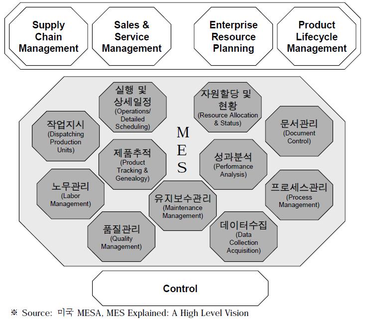 MESA(Manufacturing Enterprise Solution Association) Model (2/) MESA Model 은공장의모든자원을관리하고해당자원들의변화요인을실시간으로추적및파악할수있는 11 가지주요기능정의 MES 주요기능 Resource Allocation and Status Operations/ Detail Scheduling