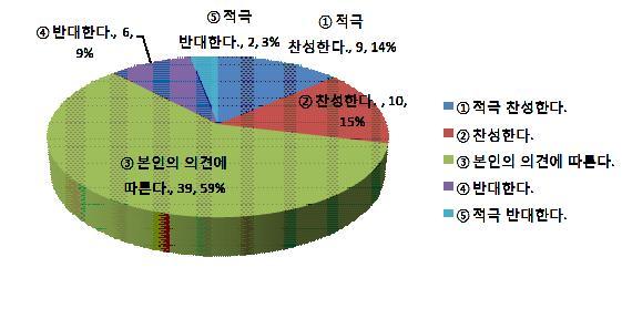 4.. 귀하의동생또는후배가귀하의전공분야로진학또는취업을희망한다면어떻게하시겠습니까? ( 복수응답 ) 1 적극찬성한다. 2 찬성한다. 3 본인의의견에따른다. 4 반대한다. 5 적극반대한다. 4 반대한다., 6, 9% 5 적극 반대한다., 2, 3% 1 적극 찬성한다., 9, 14% 2 찬성한다.