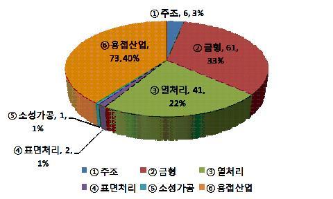 1 주조, 6, 3% 6 용접산업, 73, 40% 2 금형, 61, 33% 5 소성가공, 1, 1% 4 표면처리, 2, 1% 3 열처리, 41, 22% 1 주조 2 금형 3