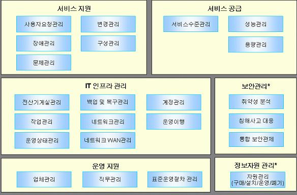 < 참고 > 클라우드컴퓨팅제공관리및현황관리표준 [ 참조 ] ntops