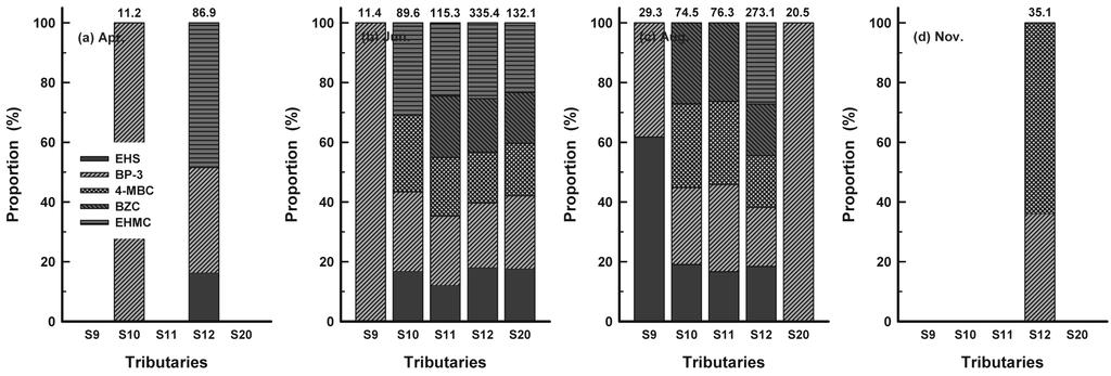 J. Korean Soc. Environ. Eng. 475 Table 5. Detected concentrations (ng/l) of 5 UV filters in Nakdong river basin (20 sites) from Jun. to Nov.