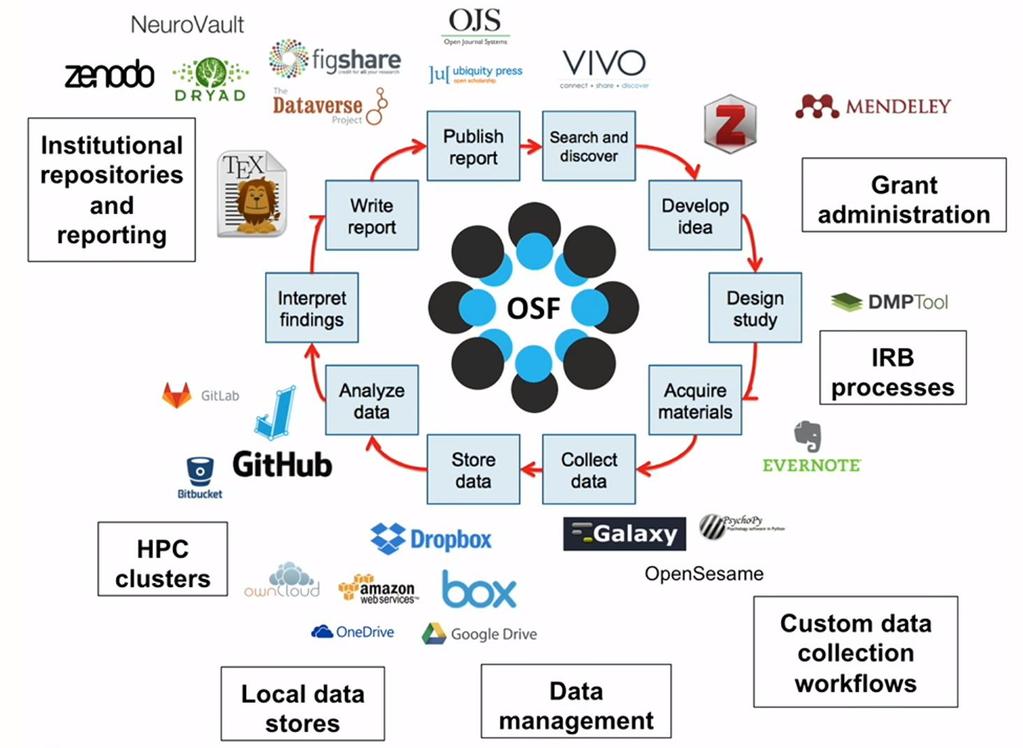 Open Science Open Science Framework (OSF)--a free, open source workflow management and sharing service built to make it