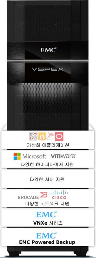 3 장 : 솔루션개요 개요 이장에서는 Oracle Database 12c용 VSPEX Proven Infrastructure에대해간단히살펴보고이솔루션에사용된핵심기술에대해설명합니다. 이에서설명하는솔루션은서버, 스토리지, 네트워크구성요소및 Oracle Database 12c 구성요소로구성되었습니다.