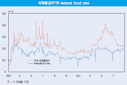 외화콜시장 -4 한편외화콜금리는통상국제금융시장에서형성되는초단기금리에연동되나수요 공급에따라국제금리와의차이가확대될수있음. 다.