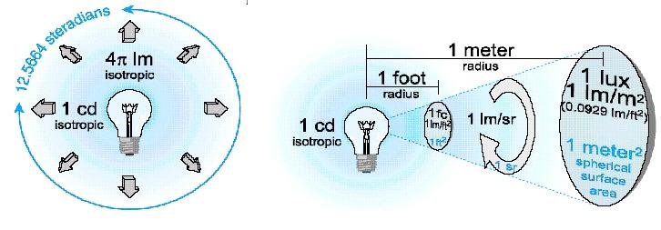 Optical power properties PHOTOMETRY UNIT SYMBOL RADIOMETRY UNIT SYMBOL Luminous Flux ( 광선속 ) lm ф V Radiant Flux ( 복사선속 ) W ф e Luminous Intensity ( 광도 ) lm/sr=cd I V