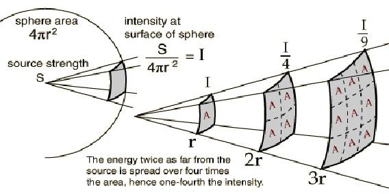 Inverse square law I E 2 2 I E r r E : Irradiance or