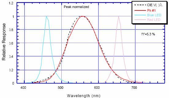 Photometer s photopic filter V(λ) is not the same as CIE s
