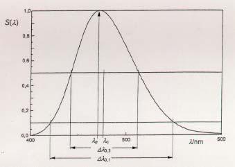Wavelength Peak Wavelength λ p : Wavelength at maximum intensity Band Width FWHM : λ 0.5 = λ 0.5 - λ 0.