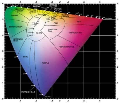 Tristimulus Values CIE 1931 Chromaticity Diagram CIE 1976 Chromaticity