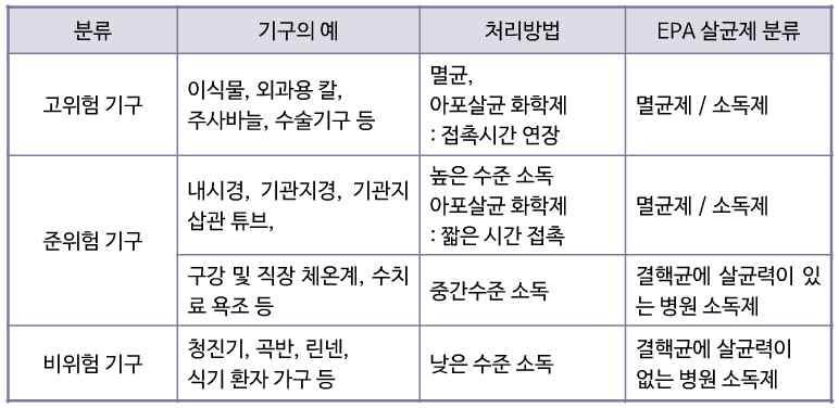 옴환자가사용한환의는비닐봉투에넣은후오염세탁물자루에단독으로넣어서세탁반에서수거한다. 세탁물을만진후에는손위생을실시한다. 3.