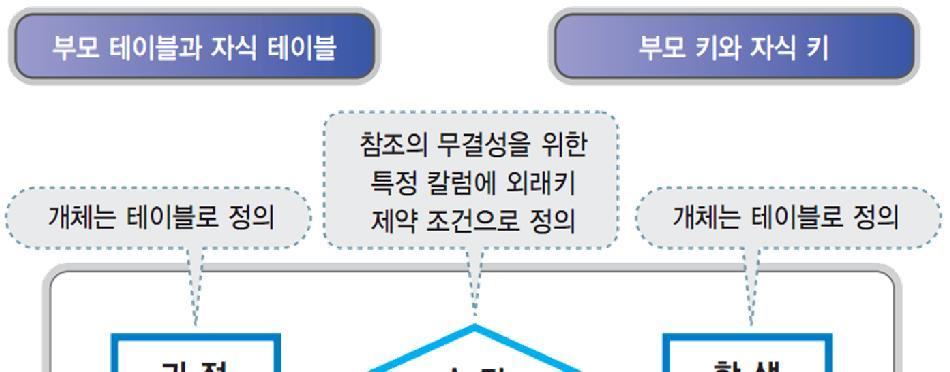 25 제약조건 참조의 무결성을 위한