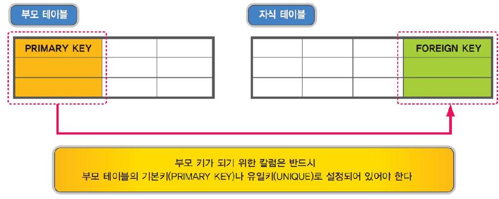 25 제약조건 ERD를 보고 데이터베이스를 구현할 때 과정이나 학생과 같은 개체는 테이블로, 형식하고 소속이란 관계 조의 무결성을 위한 특정 칼럼에