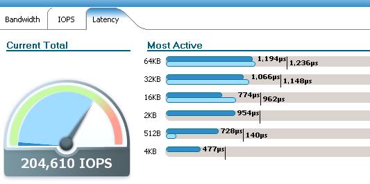 XtremIO 총 IOPS 250,000 200,000 150,000 100,000 50,000 0 5000 4000 3000 2000 1000 0 0 1000 2000 3000 4000 5000 총 SQL Server TPS XtremIO 평균지연시간 (µsec) IOPS 평균 Avg-Latency 지연시간 (µsec) 그림 11.