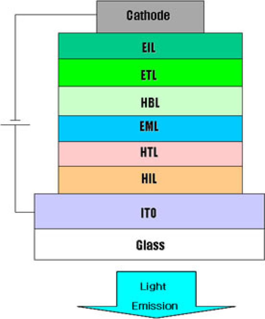 4 전근 손영아 Fig. 2. Full color EL display. Fig. 1. OLED layers. 장점으로해서차세대평판디스플레이로각광받고있다. Fig. 1의 OLED 기본소자구조에서보이는것처럼일반적인유기 EL의구조는양극 (anode)/ 정공수송층 (HTL; Hole Transporting Layer)/ 발광층 (EML; Emitting Layer)/ 전자수송층 (ETL; Electron Transporting Layer)/ 음극 (cathode) 으로구성된다 [3,11,12].